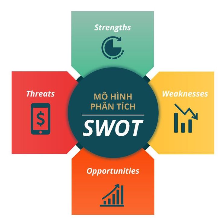 Mô hình phân tích SWOT giúp doanh nghiệp đánh giá được năng lực trong quá trình hoạt động