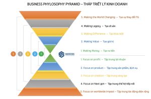 Triết Lý Kinh Doanh 5 Tầng