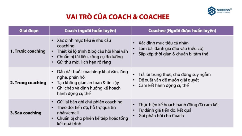 Vai tro coach, coach là gì, coachee là gì