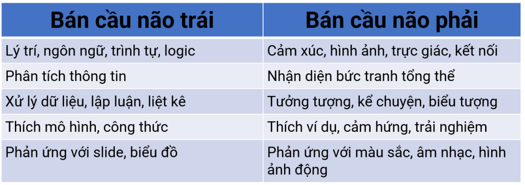 Truyền thông hai bán cầu não, Truyền thông hai não, Dual-brain communication, Kỹ năng truyền thông cho Trainer, Truyền thông hiệu quả trong đào tạo