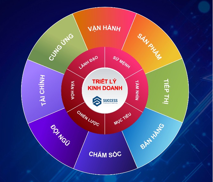 Mô hình 168, Mô hình quản trị hiệu quả